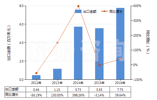 2012-2016年中國動(dòng)物質(zhì)著色料及制品(制品是指以動(dòng)物質(zhì)著色料為基本成分的)(HS32030020)出口總額及增速統(tǒng)計(jì)